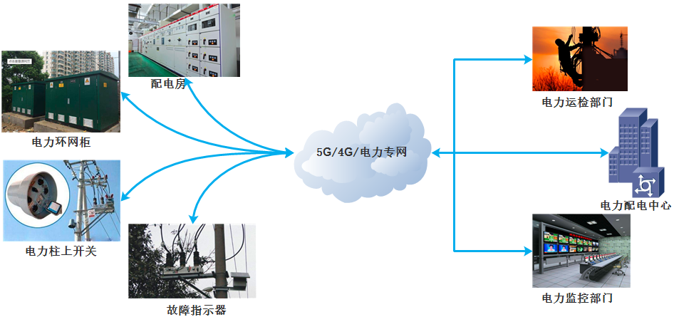 5G工業路由器,電力串口101配網,電力網口104配網,FTU,DTU