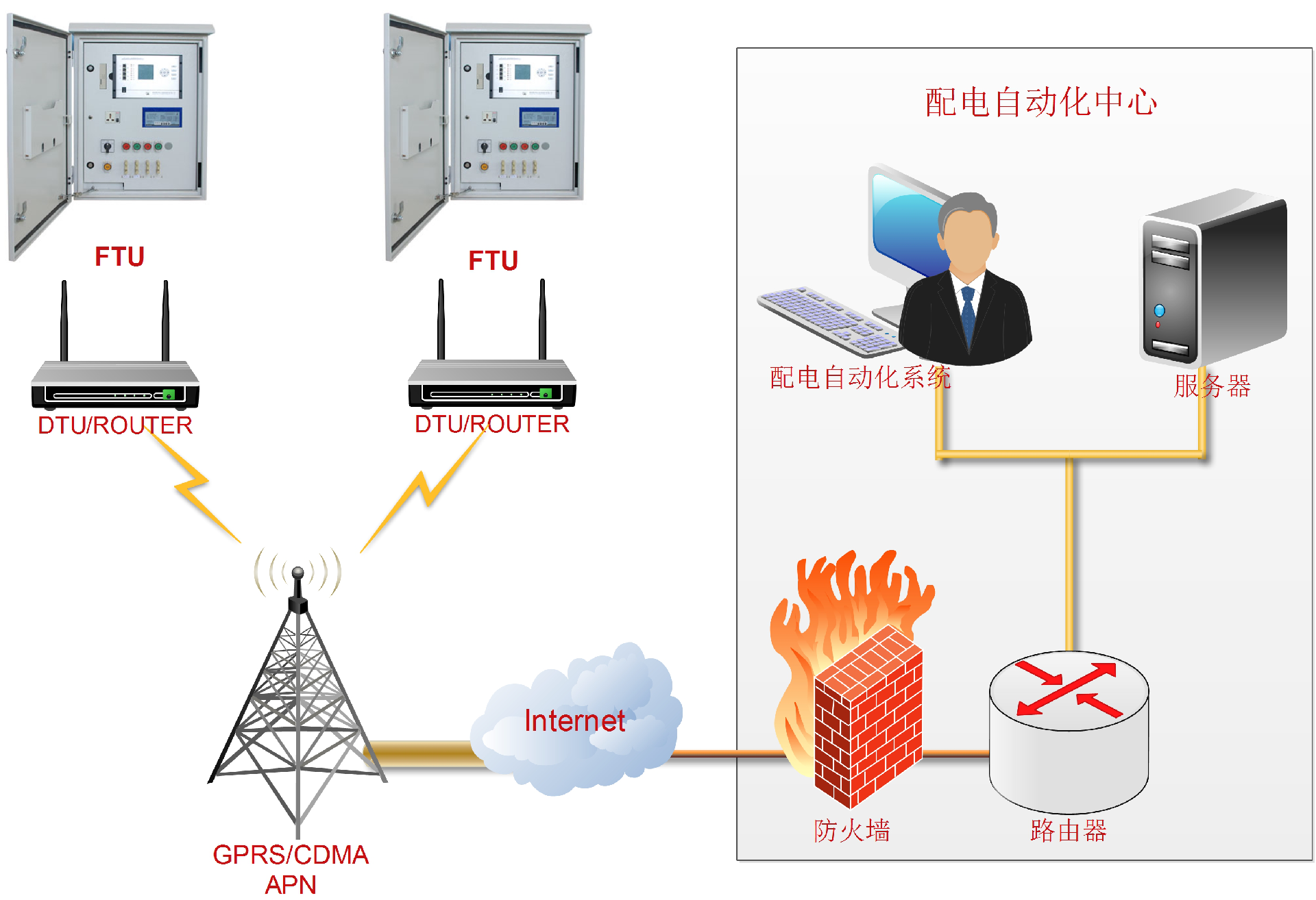 配電自動化方案.png