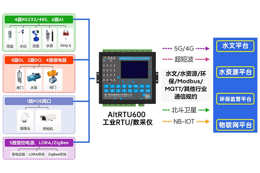 5G視頻RTU 